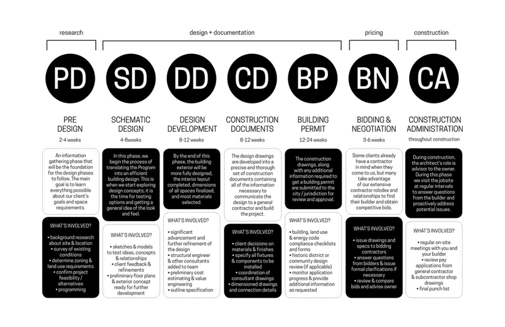 Construction phases